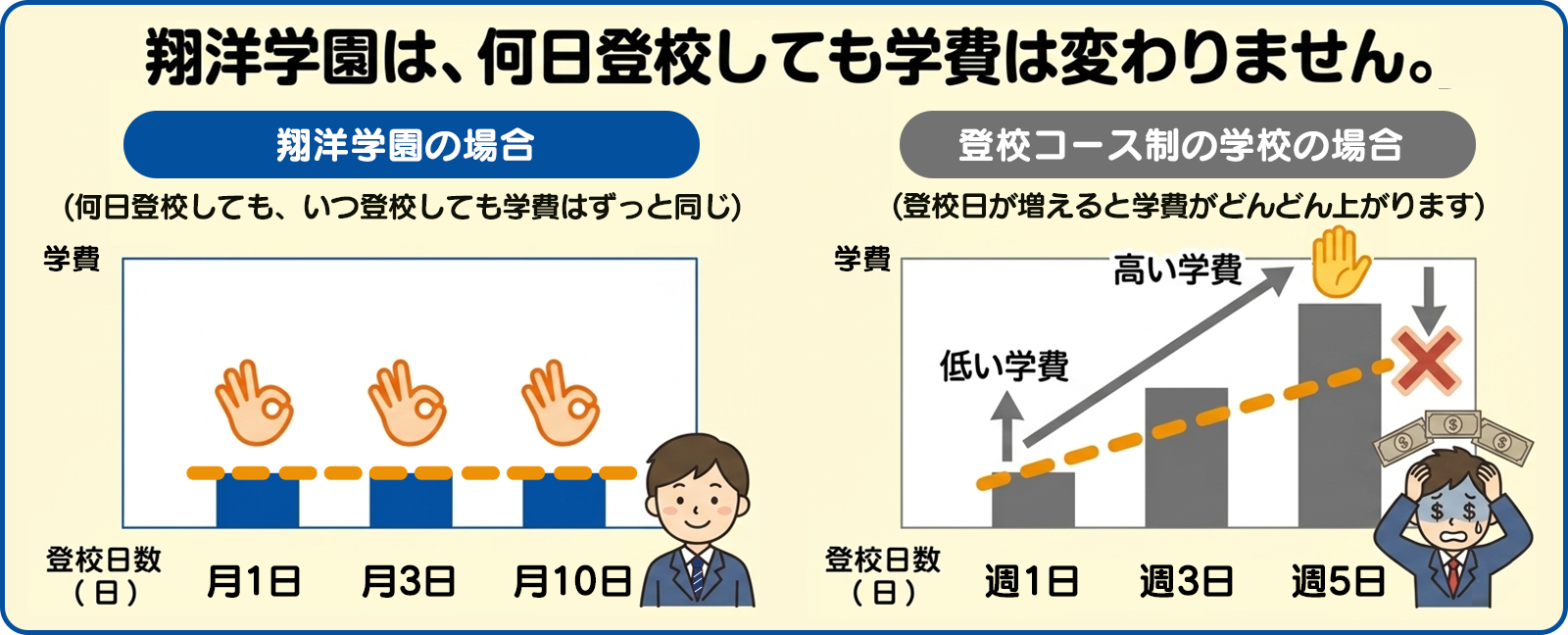 翔洋学園は、何日登校しても学費は変わりません。