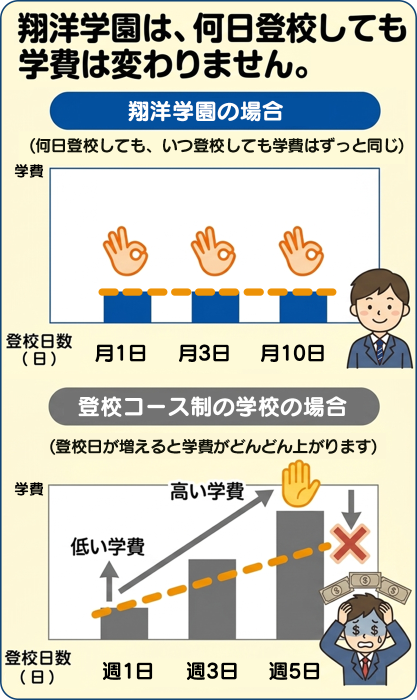 翔洋学園は、何日登校しても学費は変わりません。